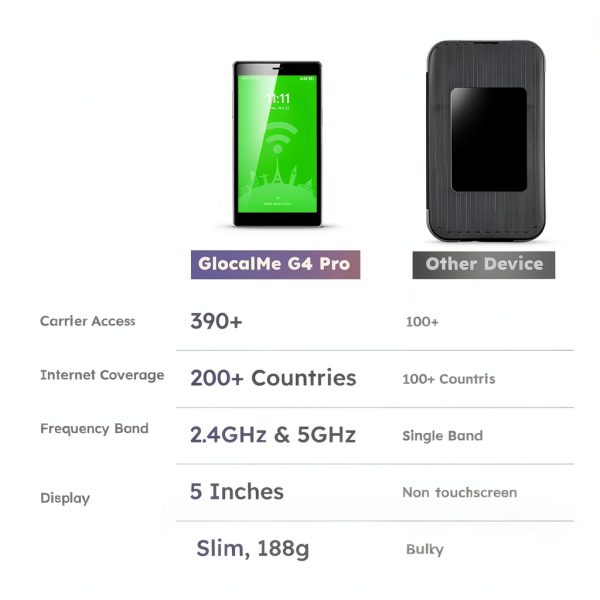 GlocalMe G4 Pro Hotspot 4G LTE Dual Band WiFi with 5‑inch Screen-8