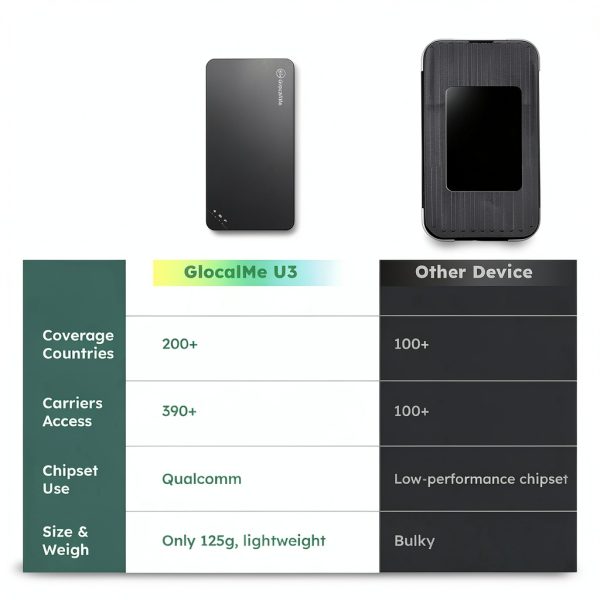 GlocalMe U3 4G LTE Mobile Hotspot Pocket WiFi with 30GB Data-8