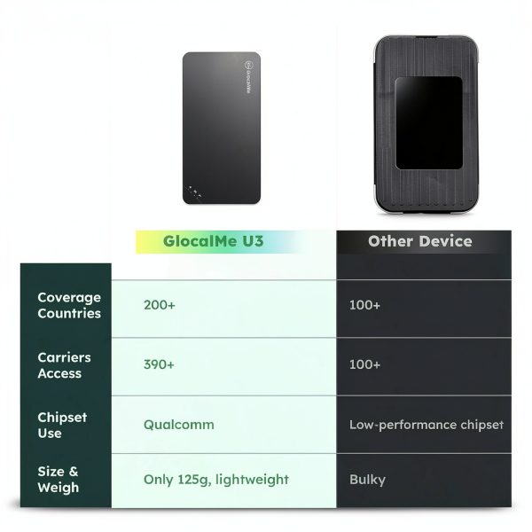 GlocalMe U3 4G LTE Mobile Hotspot with 10GB Data WiFi for Travel-8